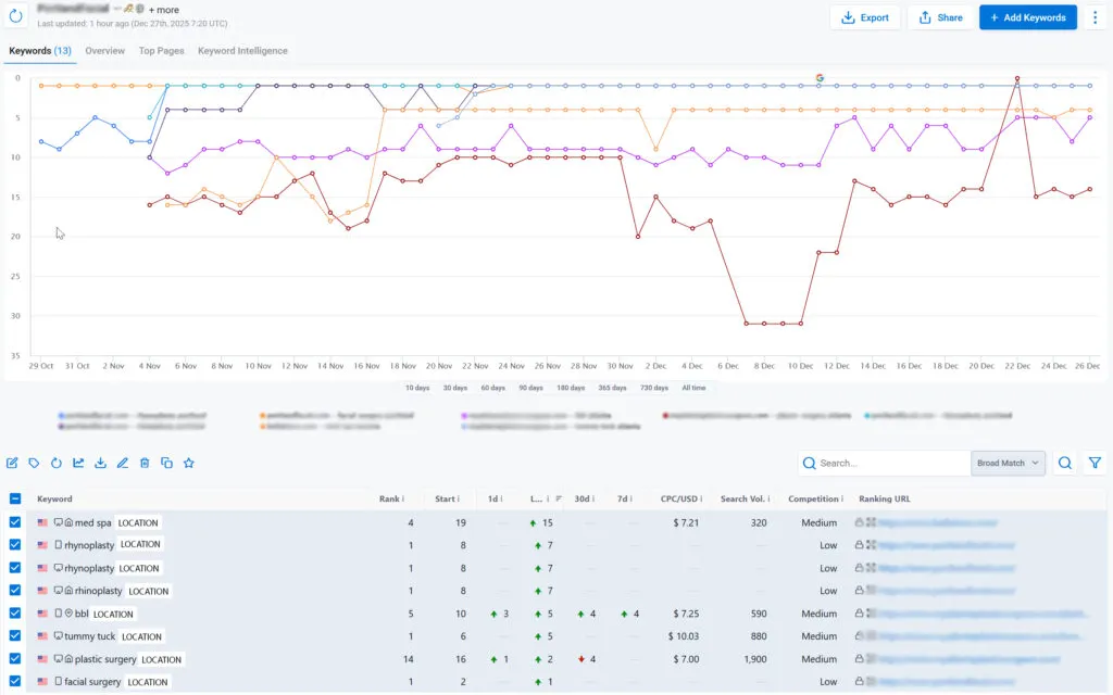 Original rank-tracking export for the med spa client