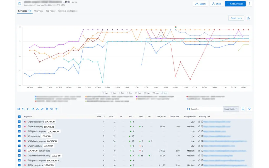 Original rank-tracking export for the plastic surgery & counseling client