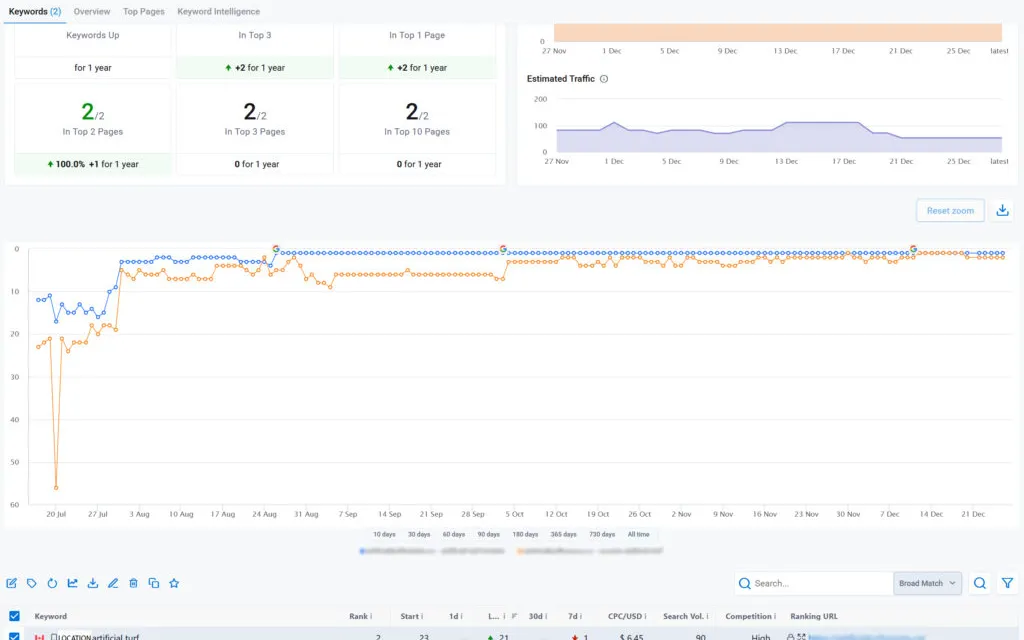 Original rank-tracking export for the artificial turf installer client